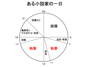 小説家になるには